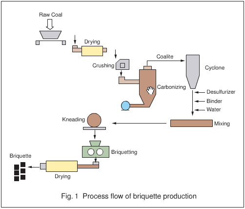 Charcoal Making Equipment